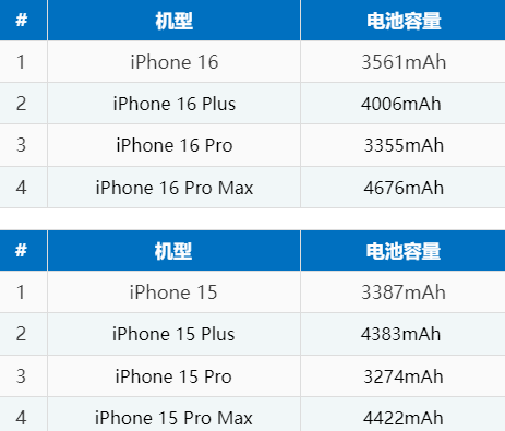 尼玛苹果16电池维修分享iPhone16系列电池容量是多少 
